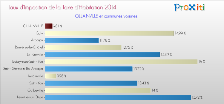Taux d'imposition de la taxe d'habitation 2014 pour OLLAINVILLE et les communes proches Comparaison des taux d'imposition de la taxe d'habitation 2014 pour OLLAINVILLE et les communes voisines