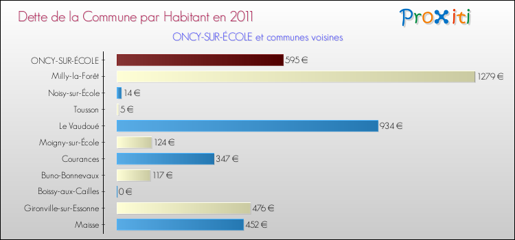 Dette par habitant de la commune en 2011 pour ONCY-SUR-ÉCOLE et les communes proches Comparaison de la dette par habitant de la commune en 2011 pour ONCY-SUR-ÉCOLE et les communes voisines