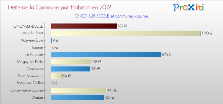 Dette par habitant de la commune en 2012 pour ONCY-SUR-ÉCOLE et les communes proches Comparaison de la dette par habitant de la commune en 2012 pour ONCY-SUR-ÉCOLE et les communes voisines