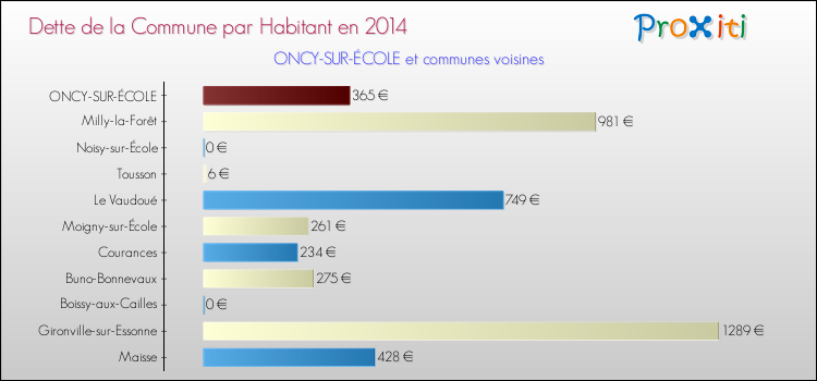 Dette par habitant de la commune en 2014 pour ONCY-SUR-ÉCOLE et les communes proches Comparaison de la dette par habitant de la commune en 2014 pour ONCY-SUR-ÉCOLE et les communes voisines