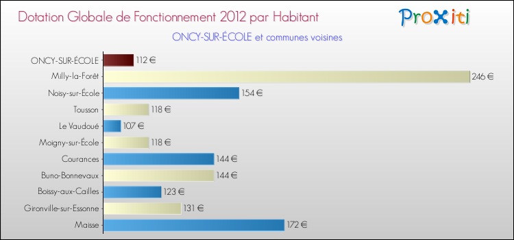 Montant des dotations globales de fonctionnement DGF par Habitant pour ONCY-SUR-ÉCOLE et les communes proches Comparaison des des dotations globales de fonctionnement DGF par habitant pour ONCY-SUR-ÉCOLE et les communes voisines