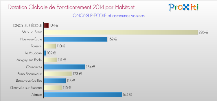 Montant des dotations globales de fonctionnement DGF par Habitant pour ONCY-SUR-ÉCOLE et les communes proches en 2014. Comparaison des des dotations globales de fonctionnement DGF par habitant pour ONCY-SUR-ÉCOLE et les communes voisines en 2014.
