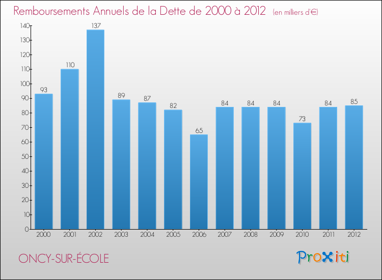 Evolution de l'annuité de la dette pour la commune de ONCY-SUR-ÉCOLE de 2000 à 2012 Annuités de la dette pour ONCY-SUR-ÉCOLE de 2000 à 2012