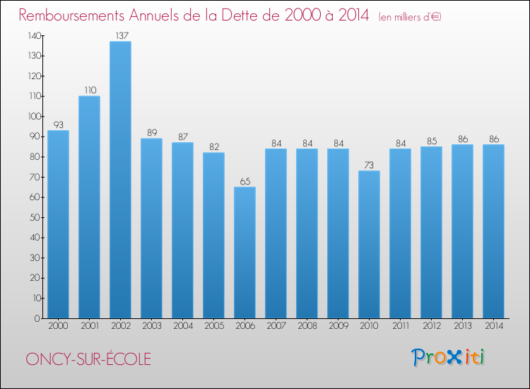 Evolution de l'annuité de la dette pour la commune de ONCY-SUR-ÉCOLE de 2000 à 2014 Annuités de la dette pour ONCY-SUR-ÉCOLE de 2000 à 2014