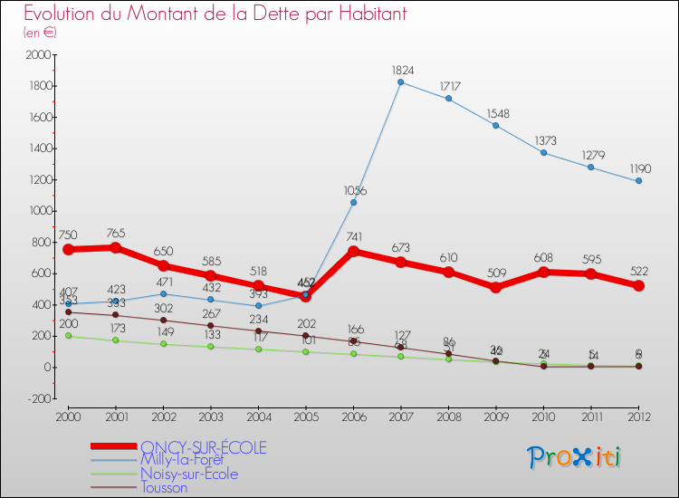 Evolution de la dette par habitant pour la commune de ONCY-SUR-ÉCOLE et les communes proches de 2000 à 2012 Comparaison de la dette par habitant pour ONCY-SUR-ÉCOLE et les communes voisines de 2000 à 2012