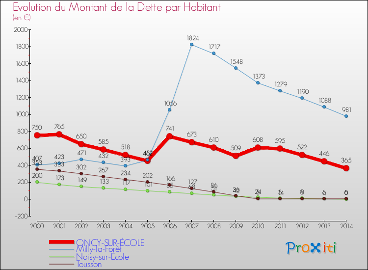 Evolution de la dette par habitant pour la commune de ONCY-SUR-ÉCOLE et les communes proches de 2000 à 2014 Comparaison de la dette par habitant pour ONCY-SUR-ÉCOLE et les communes voisines de 2000 à 2014