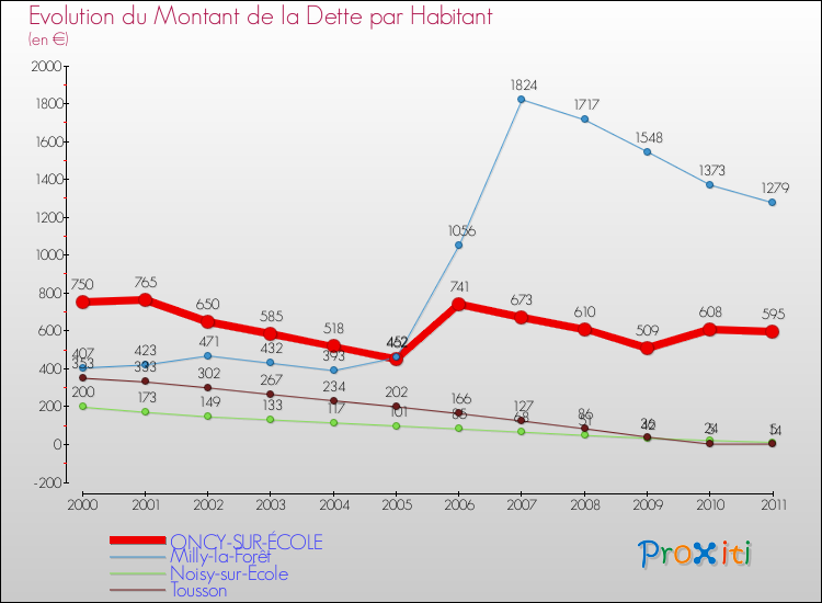 Evolution de la dette par habitant pour la commune de ONCY-SUR-ÉCOLE et les communes proches Comparaison de la dette par habitant pour ONCY-SUR-ÉCOLE et les communes voisines