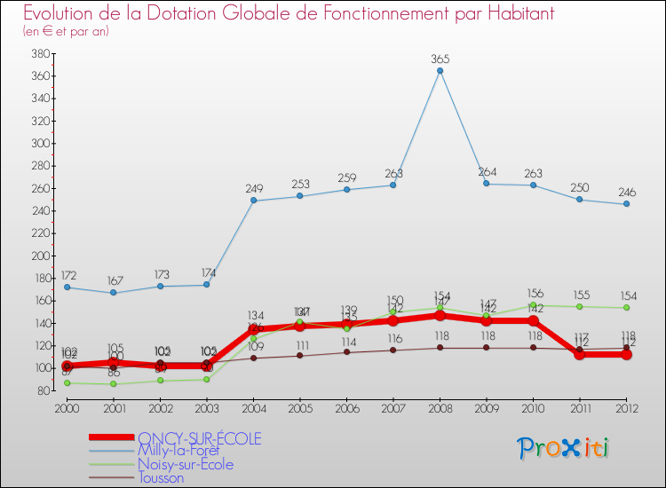 Evolution et montant de la dotation globale de fonctionnement par Habitant pour ONCY-SUR-ÉCOLE et les communes proches Comparaison des dotations globales de fonctionnement par habitant pour ONCY-SUR-ÉCOLE et les communes voisines