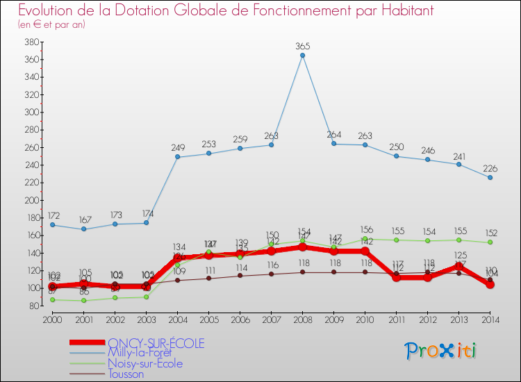 Evolution et montant de la dotation globale de fonctionnement par Habitant pour ONCY-SUR-ÉCOLE et les communes proches de 2000 à 2014. Comparaison des dotations globales de fonctionnement par habitant pour ONCY-SUR-ÉCOLE et les communes voisines de 2000 à 2014.