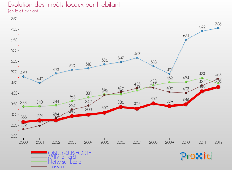 Evolution et montant des impôts locaux par Habitant pour ONCY-SUR-ÉCOLE et les communes proches Comparaison des impôts locaux par habitant pour ONCY-SUR-ÉCOLE et les communes voisines