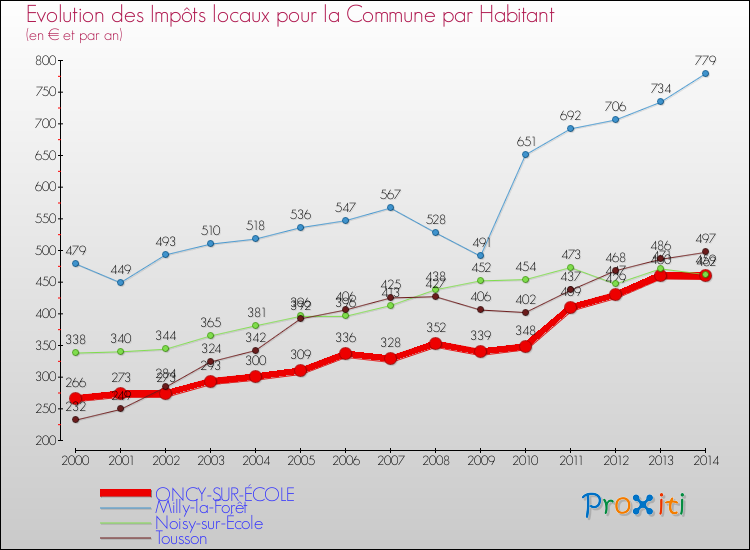 Evolution et montant des impôts locaux par Habitant pour ONCY-SUR-ÉCOLE et les communes proches de 2000 à 2014 Comparaison des impôts locaux par habitant pour ONCY-SUR-ÉCOLE et les communes voisines de 2000 à 2014