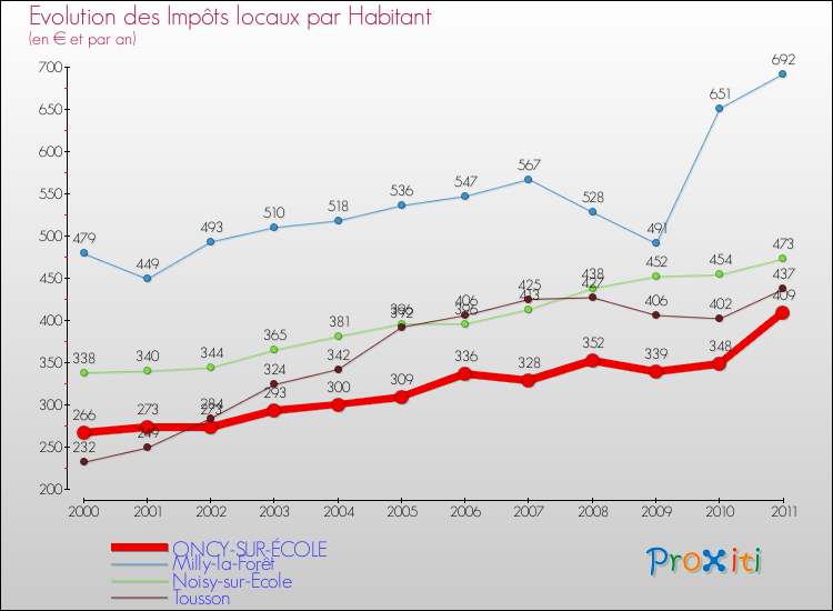Evolution et montant des impôts locaux par Habitant pour ONCY-SUR-ÉCOLE et les communes proches Comparaison des impôts locaux par habitant pour ONCY-SUR-ÉCOLE et les communes voisines
