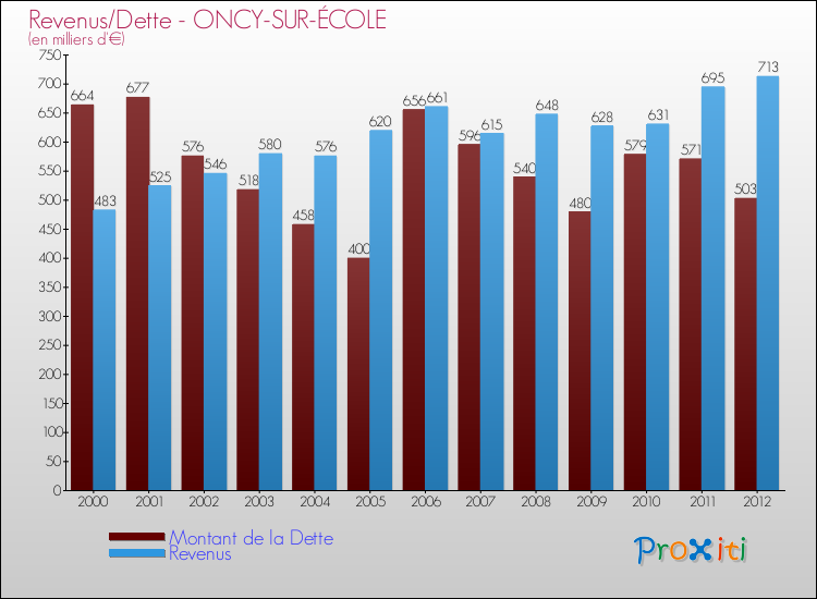 Evolution comparée de la dette et des revenus pour la commune de ONCY-SUR-ÉCOLE de 2000 à 2012 Comparaison de la dette et des revenus pour ONCY-SUR-ÉCOLE de 2000 à 2012