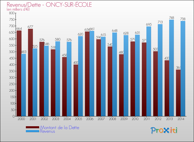 Evolution comparée de la dette et des revenus pour la commune de ONCY-SUR-ÉCOLE de 2000 à 2014 Comparaison de la dette et des revenus pour ONCY-SUR-ÉCOLE de 2000 à 2014