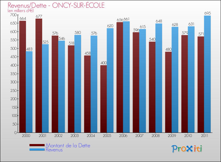 Evolution comparée de la dette et des revenus pour la commune de ONCY-SUR-ÉCOLE de 2000 à 2011 Comparaison de la dette et des revenus pour ONCY-SUR-ÉCOLE de 2000 à 2011