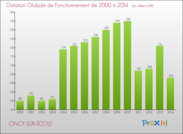Evolution du montant de la Dotation Globale de Fonctionnement pour la commune de ONCY-SUR-ÉCOLE de 2000 à 2014 Evolution du montant de la Dotation Globale de Fonctionnement pour ONCY-SUR-ÉCOLE de 2000 à 2014