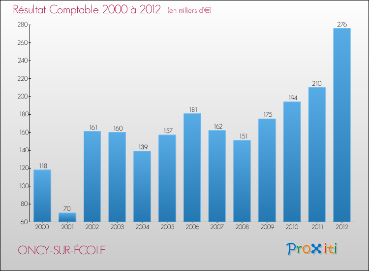 Evolution du résultat comptable pour la commune de ONCY-SUR-ÉCOLE de 2000 à 2012 Evolution du résultat comptable pour ONCY-SUR-ÉCOLE de 2000 à 2012