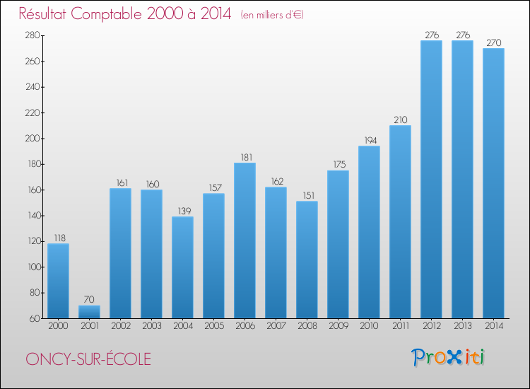 Evolution du résultat comptable pour la commune de ONCY-SUR-ÉCOLE de 2000 à 2014 Evolution du résultat comptable pour ONCY-SUR-ÉCOLE de 2000 à 2014
