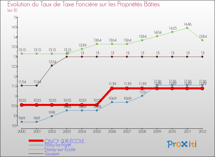 Evolution du taux de la taxe foncière sur le bati pour ONCY-SUR-ÉCOLE et les communes proches de 2000 à 2012 Comparaison des taux de taxe foncière sur le bati pour ONCY-SUR-ÉCOLE et les communes voisines de 2000 à 2012