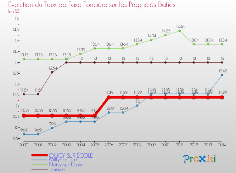 Evolution du taux de la taxe foncière sur le bati pour ONCY-SUR-ÉCOLE et les communes proches de 2000 à 2014 Comparaison des taux de taxe foncière sur le bati pour ONCY-SUR-ÉCOLE et les communes voisines de 2000 à 2014