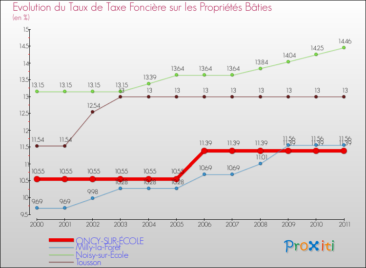 Evolution du taux de la taxe foncière sur le bati pour ONCY-SUR-ÉCOLE et les communes proches Comparaison des taux de taxe foncière sur le bati pour ONCY-SUR-ÉCOLE et les communes voisines