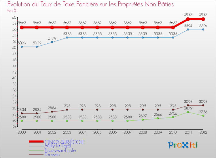 Evolution du taux de la taxe foncière sur les immeubles et terrains non batis pour ONCY-SUR-ÉCOLE et les communes proches de 2000 à 2012 Comparaison des taux de la taxe foncière sur les immeubles et terrains non batis pour ONCY-SUR-ÉCOLE et les communes voisines de 2000 à 2012