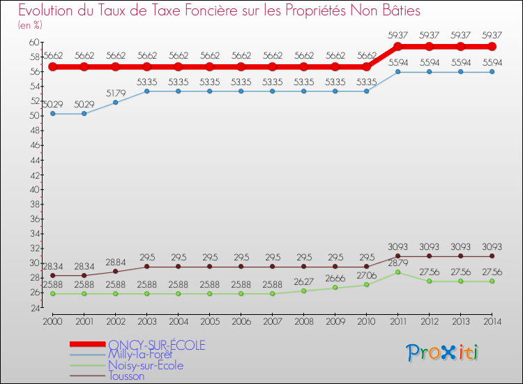 Evolution du taux de la taxe foncière sur les immeubles et terrains non batis pour ONCY-SUR-ÉCOLE et les communes proches de 2000 à 2014 Comparaison des taux de la taxe foncière sur les immeubles et terrains non batis pour ONCY-SUR-ÉCOLE et les communes voisines de 2000 à 2014