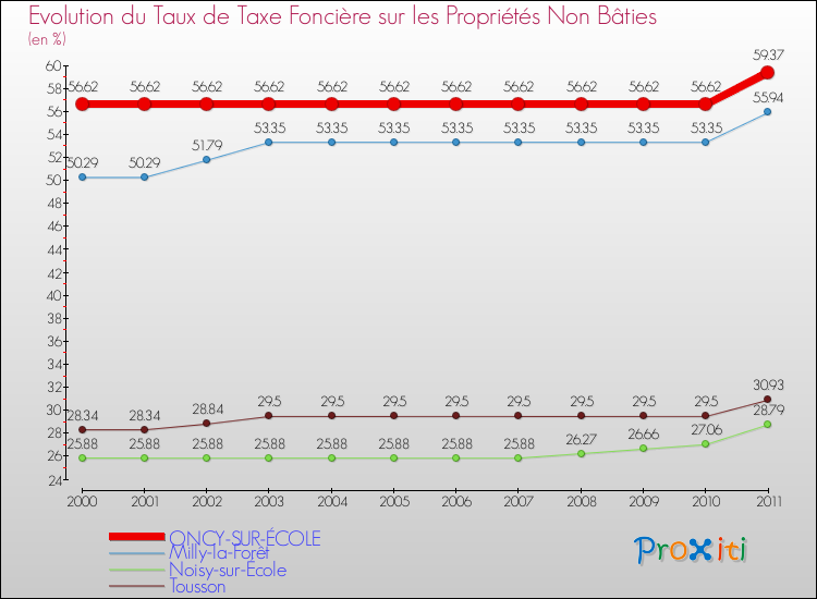 Evolution du taux de la taxe foncière sur les immeubles et terrains non batis pour ONCY-SUR-ÉCOLE et les communes proches Comparaison des taux de la taxe foncière sur les immeubles et terrains non batis pour ONCY-SUR-ÉCOLE et les communes voisines