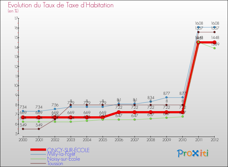 Evolution du taux de la taxe d'habitation pour ONCY-SUR-ÉCOLE et les communes proches Comparaison des taux de la taxe d'habitation pour ONCY-SUR-ÉCOLE et les communes voisines