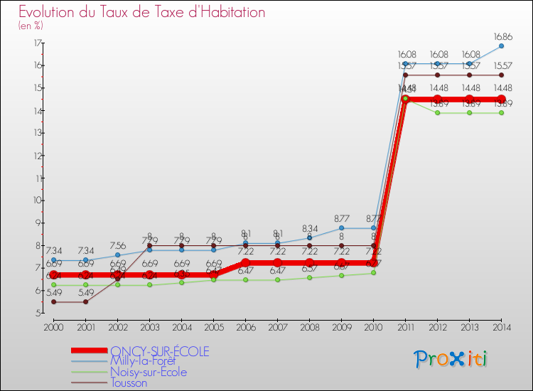 Evolution du taux de la taxe d'habitation pour ONCY-SUR-ÉCOLE et les communes proches de 2000 à 2014 Comparaison des taux de la taxe d'habitation pour ONCY-SUR-ÉCOLE et les communes voisines de 2000 à 2014