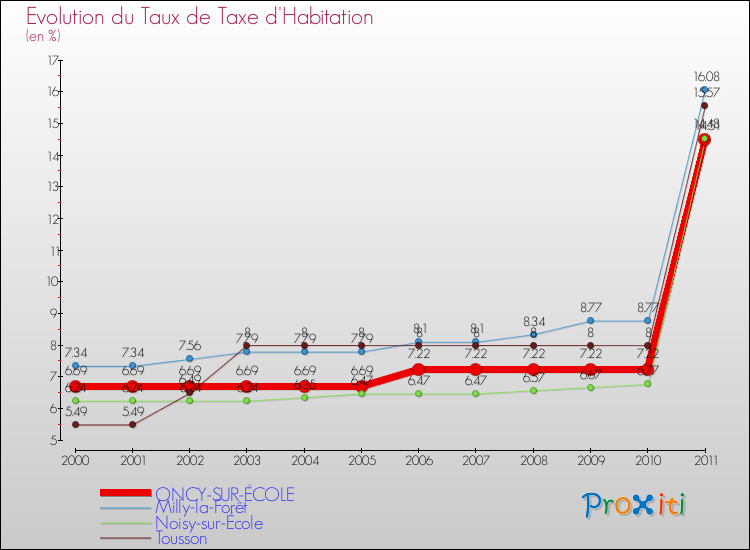 Evolution du taux de la taxe d'habitation pour ONCY-SUR-ÉCOLE et les communes proches Comparaison des taux de la taxe d'habitation pour ONCY-SUR-ÉCOLE et les communes voisines