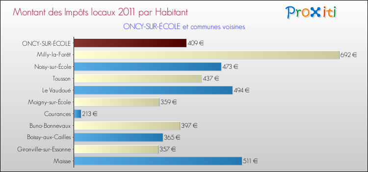 Montant des impôts locaux par Habitant pour ONCY-SUR-ÉCOLE et les communes proches Comparaison des impôts locaux par habitant pour ONCY-SUR-ÉCOLE et les communes voisines