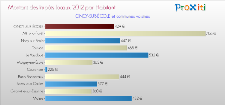 Montant des impôts locaux par Habitant pour ONCY-SUR-ÉCOLE et les communes proches Comparaison des impôts locaux par habitant pour ONCY-SUR-ÉCOLE et les communes voisines