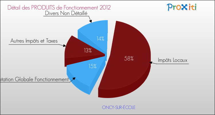 Décomposition du Budget de Fonctionnement 2012 de la commune de ONCY-SUR-ÉCOLE Budget de Fonctionnement 2012 pour la commune de ONCY-SUR-ÉCOLE