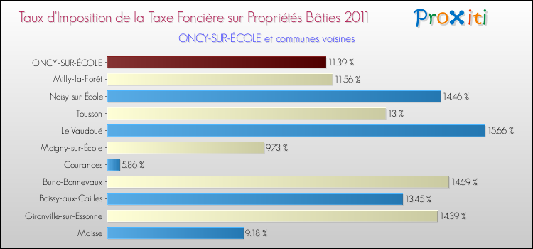 Taux d'imposition de la taxe foncière sur le bati 2011 pour ONCY-SUR-ÉCOLE et les communes proches Comparaison des taux d'imposition de la taxe foncière sur le bati 2011 pour ONCY-SUR-ÉCOLE et les communes voisines