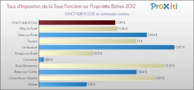 Taux d'imposition de la taxe foncière sur le bati 2012 pour ONCY-SUR-ÉCOLE et les communes proches Comparaison des taux d'imposition de la taxe foncière sur le bati 2012 pour ONCY-SUR-ÉCOLE et les communes voisines