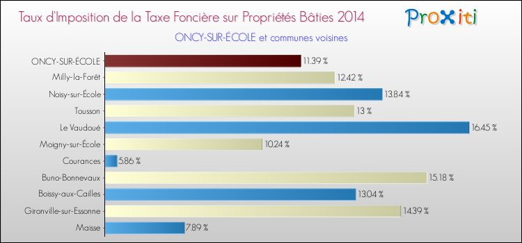 Taux d'imposition de la taxe foncière sur le bati 2014 pour ONCY-SUR-ÉCOLE et les communes proches Comparaison des taux d'imposition de la taxe foncière sur le bati 2014 pour ONCY-SUR-ÉCOLE et les communes voisines