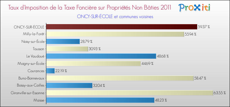 Taux d'imposition de la taxe foncière sur les immeubles et terrains non batis 2011 pour ONCY-SUR-ÉCOLE et les communes proches Comparaison des taux d'imposition de la taxe foncière sur les immeubles et terrains non batis 2011 pour ONCY-SUR-ÉCOLE et les communes voisines