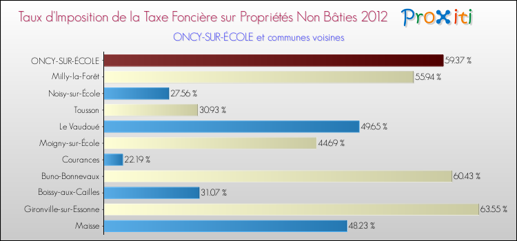 Taux d'imposition de la taxe foncière sur les immeubles et terrains non batis 2012 pour ONCY-SUR-ÉCOLE et les communes proches Comparaison des taux d'imposition de la taxe foncière sur les immeubles et terrains non batis 2012 pour ONCY-SUR-ÉCOLE et les communes voisines