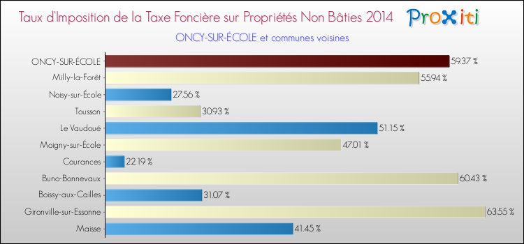 Taux d'imposition de la taxe foncière sur les immeubles et terrains non batis 2014 pour ONCY-SUR-ÉCOLE et les communes proches Comparaison des taux d'imposition de la taxe foncière sur les immeubles et terrains non batis 2014 pour ONCY-SUR-ÉCOLE et les communes voisines