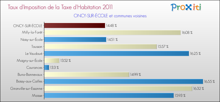 Taux d'imposition de la taxe d'habitation 2011 pour ONCY-SUR-ÉCOLE et les communes proches Comparaison des taux d'imposition de la taxe d'habitation 2011 pour ONCY-SUR-ÉCOLE et les communes voisines