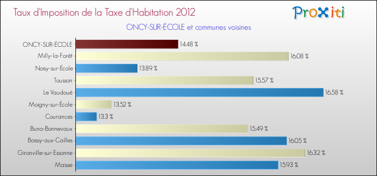 Taux d'imposition de la taxe d'habitation 2012 pour ONCY-SUR-ÉCOLE et les communes proches Comparaison des taux d'imposition de la taxe d'habitation 2012 pour ONCY-SUR-ÉCOLE et les communes voisines