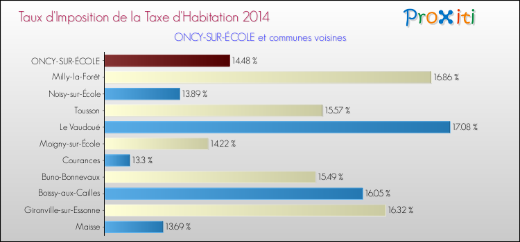 Taux d'imposition de la taxe d'habitation 2014 pour ONCY-SUR-ÉCOLE et les communes proches Comparaison des taux d'imposition de la taxe d'habitation 2014 pour ONCY-SUR-ÉCOLE et les communes voisines