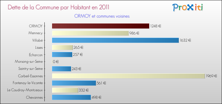 Dette par habitant de la commune en 2011 pour ORMOY et les communes proches Comparaison de la dette par habitant de la commune en 2011 pour ORMOY et les communes voisines