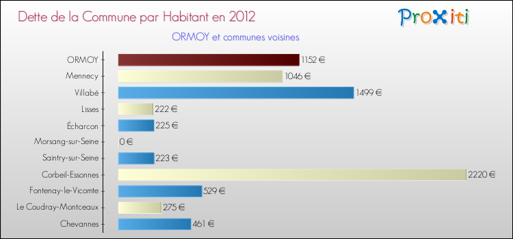 Dette par habitant de la commune en 2012 pour ORMOY et les communes proches Comparaison de la dette par habitant de la commune en 2012 pour ORMOY et les communes voisines