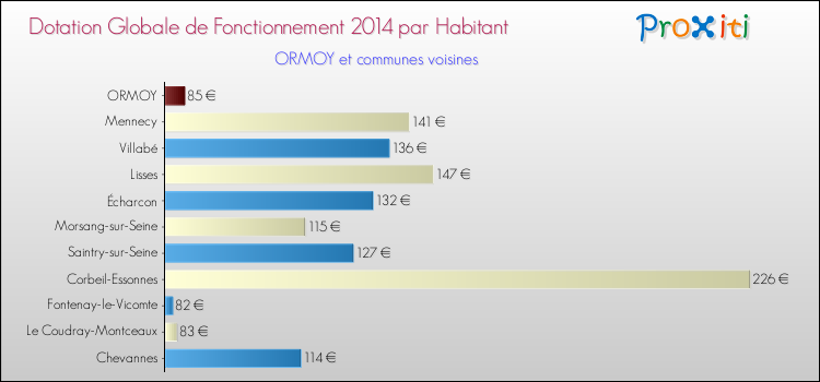 Montant des dotations globales de fonctionnement DGF par Habitant pour ORMOY et les communes proches en 2014. Comparaison des des dotations globales de fonctionnement DGF par habitant pour ORMOY et les communes voisines en 2014.