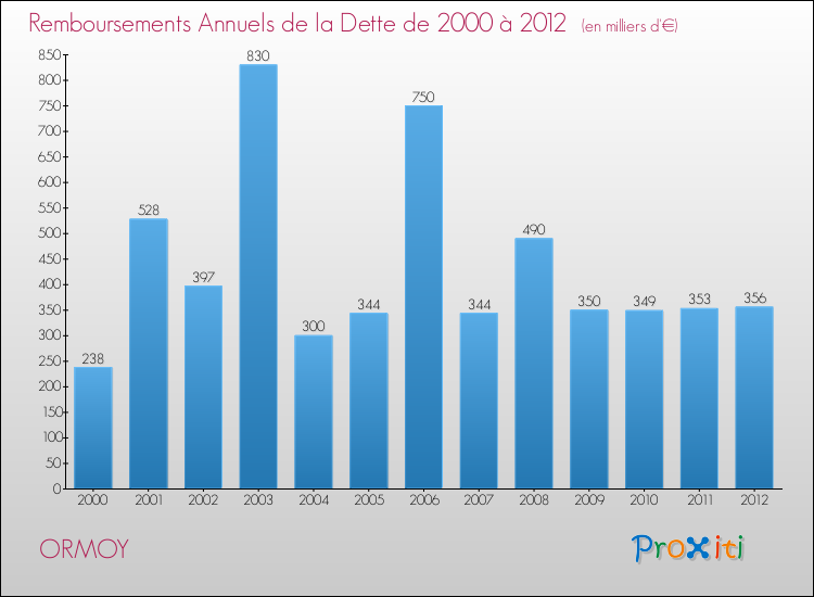 Evolution de l'annuité de la dette pour la commune de ORMOY de 2000 à 2012 Annuités de la dette pour ORMOY de 2000 à 2012