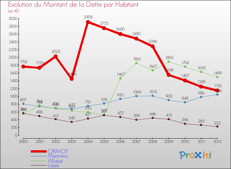 Evolution de la dette par habitant pour la commune de ORMOY et les communes proches de 2000 à 2012 Comparaison de la dette par habitant pour ORMOY et les communes voisines de 2000 à 2012