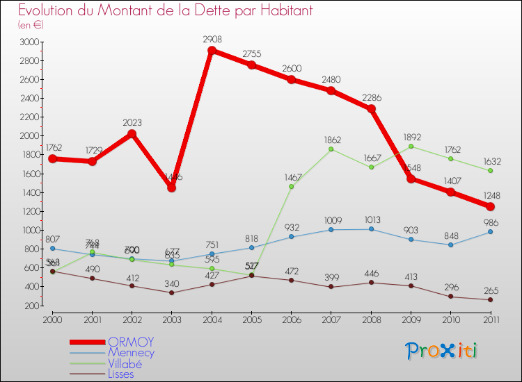 Evolution de la dette par habitant pour la commune de ORMOY et les communes proches Comparaison de la dette par habitant pour ORMOY et les communes voisines