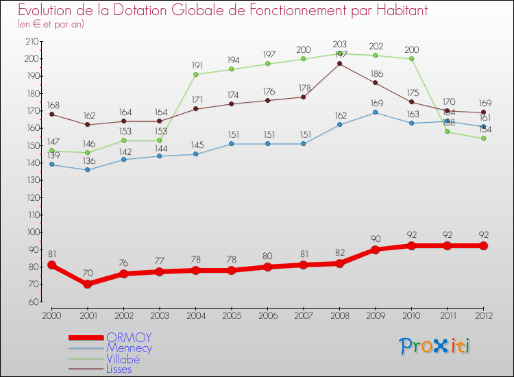 Evolution et montant de la dotation globale de fonctionnement par Habitant pour ORMOY et les communes proches Comparaison des dotations globales de fonctionnement par habitant pour ORMOY et les communes voisines